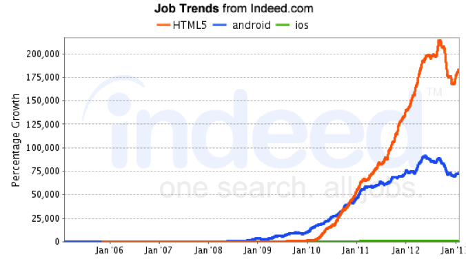 Fastest growth in HTML5 Jobs