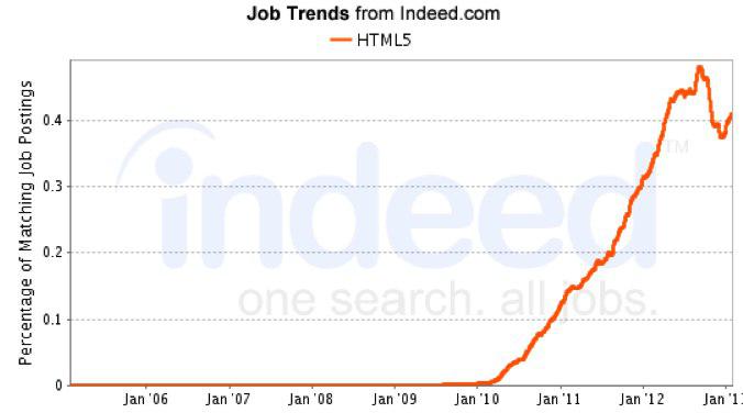 No. 1 Job Trend in the market